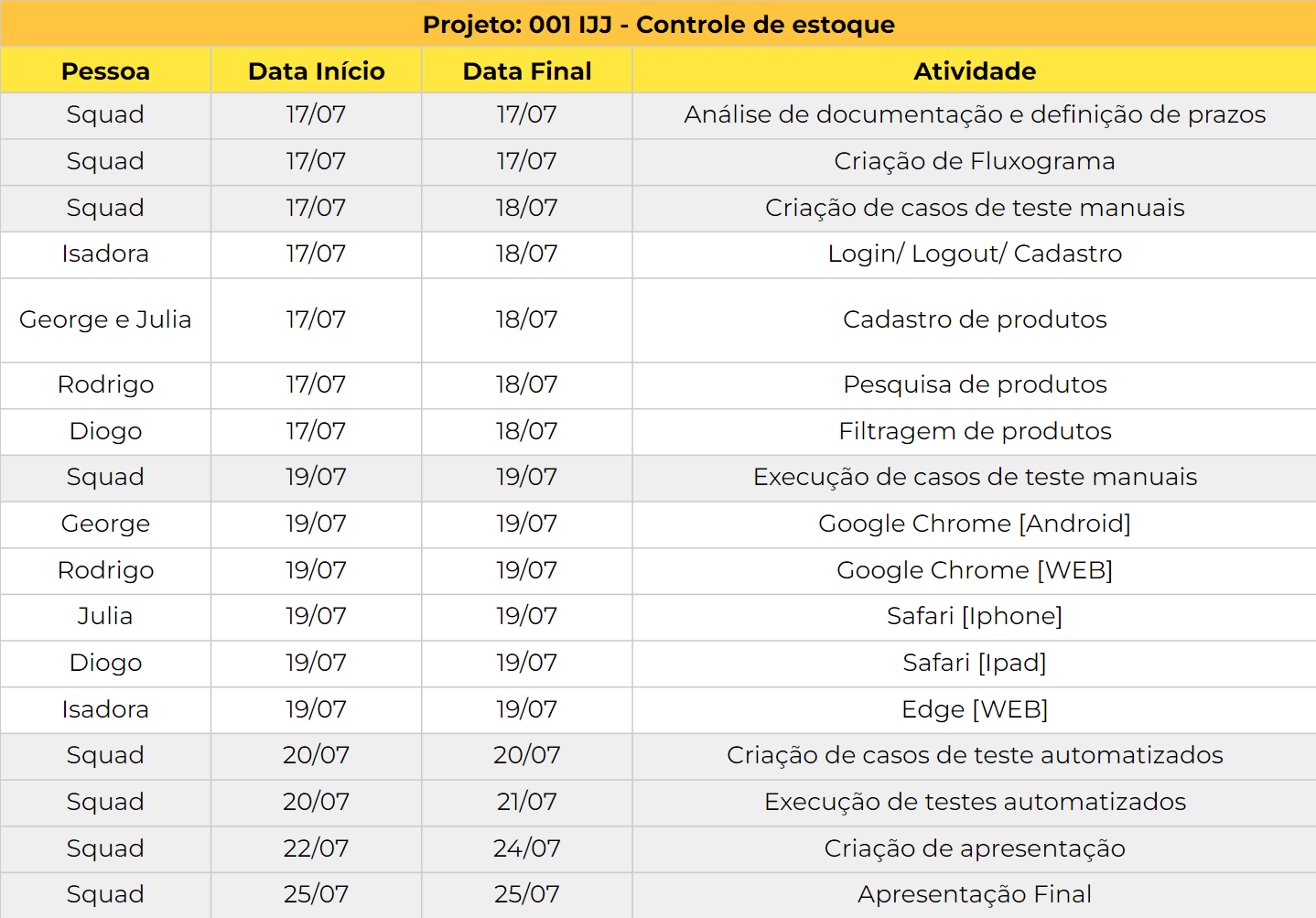 Imagem de Organização do Planejamento de testes