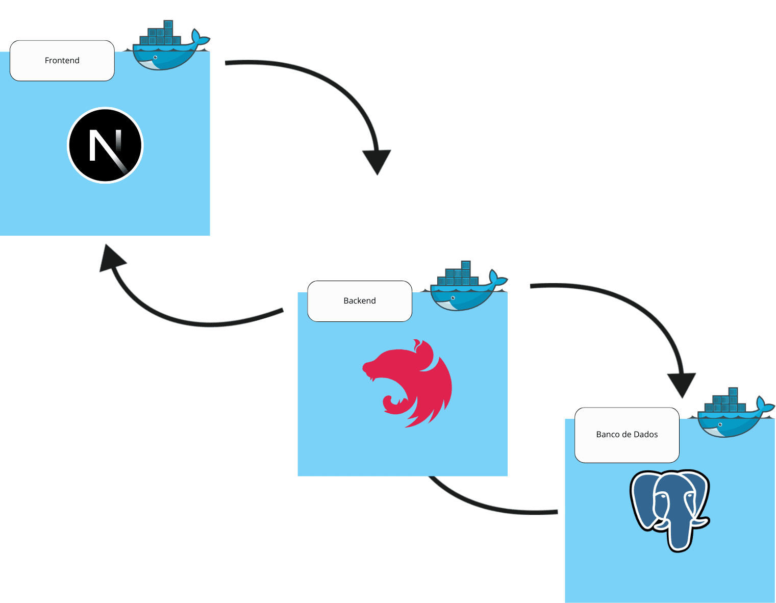 Imagem de Arquitetura dos containers Docker