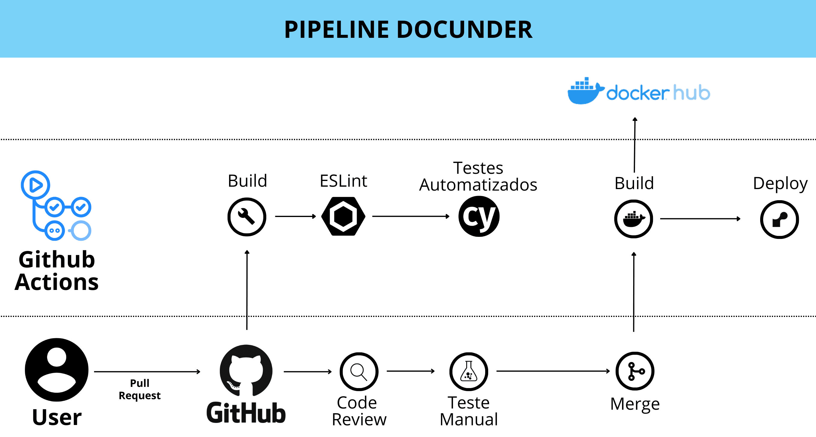 Imagem de Docunder Pipeline